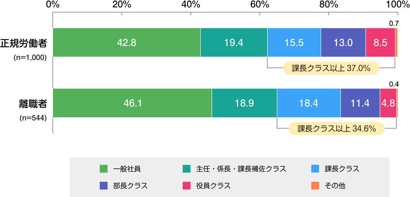 介護を担っている者の役職